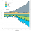 CO2 emisijas/absorbcijas izmaiņas